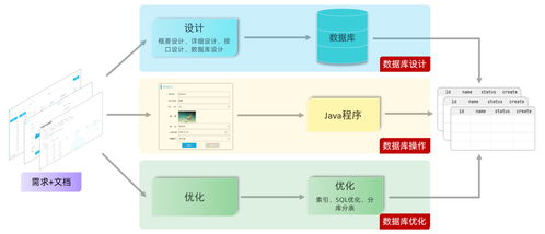 第二十一天 數據庫開發 mysql
